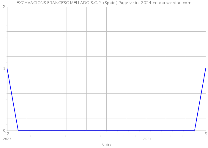 EXCAVACIONS FRANCESC MELLADO S.C.P. (Spain) Page visits 2024 