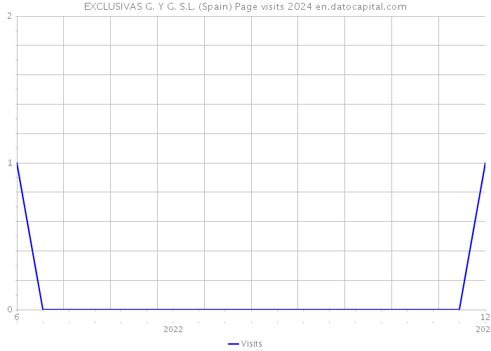 EXCLUSIVAS G. Y G. S.L. (Spain) Page visits 2024 