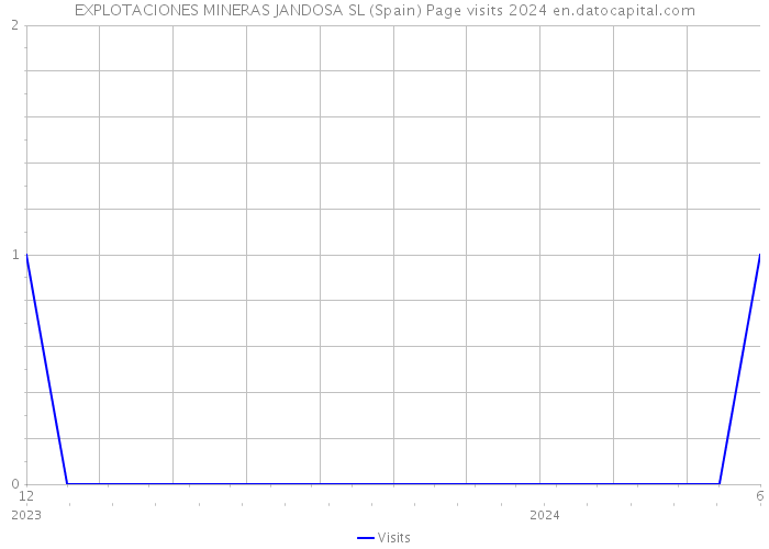 EXPLOTACIONES MINERAS JANDOSA SL (Spain) Page visits 2024 