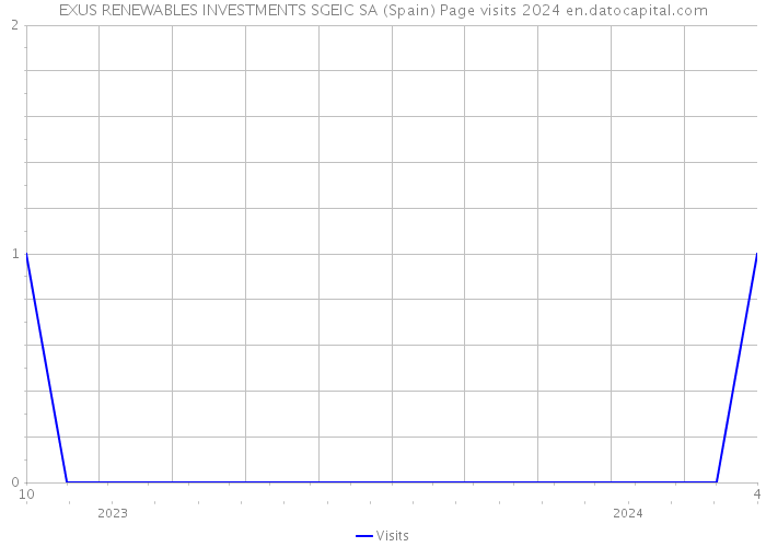EXUS RENEWABLES INVESTMENTS SGEIC SA (Spain) Page visits 2024 