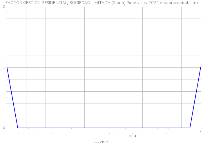 FACTOR GESTION RESIDENCIAL, SOCIEDAD LIMITADA (Spain) Page visits 2024 