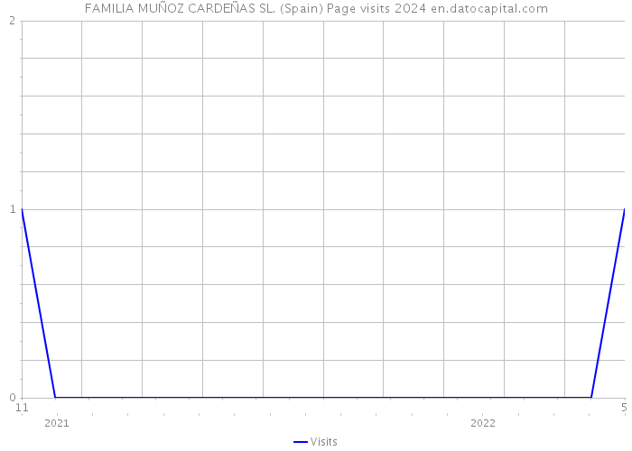 FAMILIA MUÑOZ CARDEÑAS SL. (Spain) Page visits 2024 