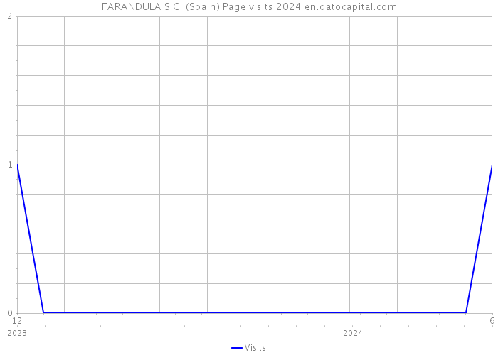 FARANDULA S.C. (Spain) Page visits 2024 