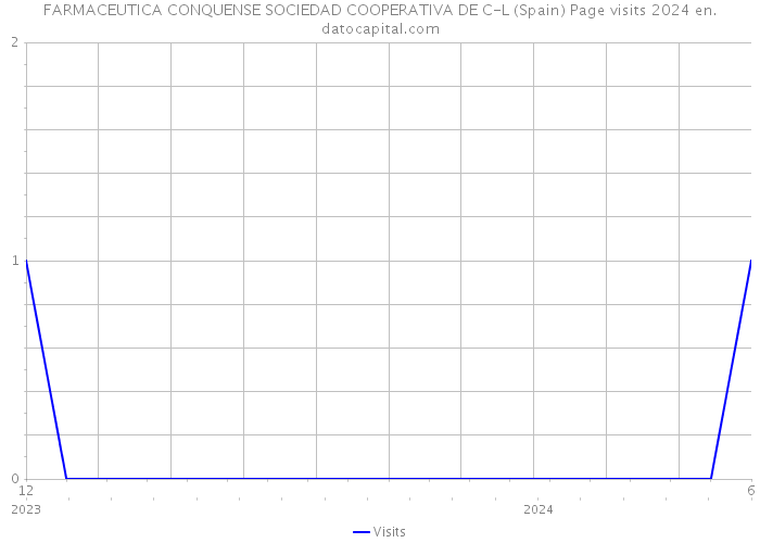 FARMACEUTICA CONQUENSE SOCIEDAD COOPERATIVA DE C-L (Spain) Page visits 2024 