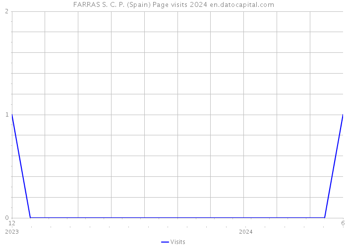 FARRAS S. C. P. (Spain) Page visits 2024 