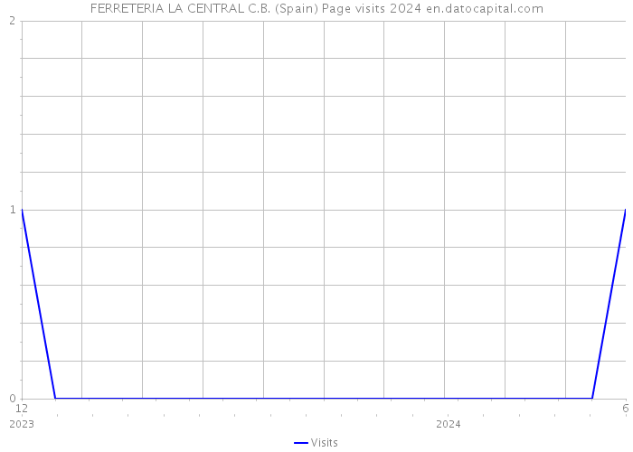 FERRETERIA LA CENTRAL C.B. (Spain) Page visits 2024 