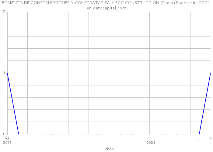 FOMENTO DE CONSTRUCCIONES Y CONSTRATAS SA Y FCC CONSTRUCCION (Spain) Page visits 2024 