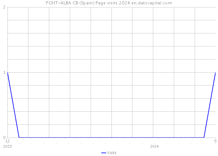 FONT-ALBA CB (Spain) Page visits 2024 