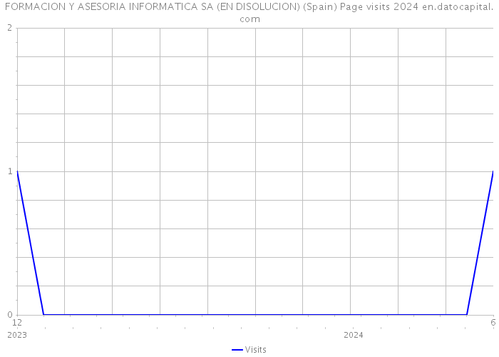 FORMACION Y ASESORIA INFORMATICA SA (EN DISOLUCION) (Spain) Page visits 2024 