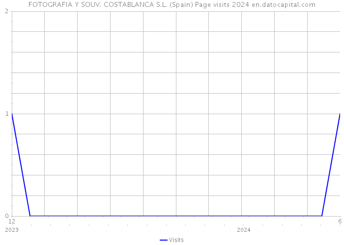 FOTOGRAFIA Y SOUV. COSTABLANCA S.L. (Spain) Page visits 2024 