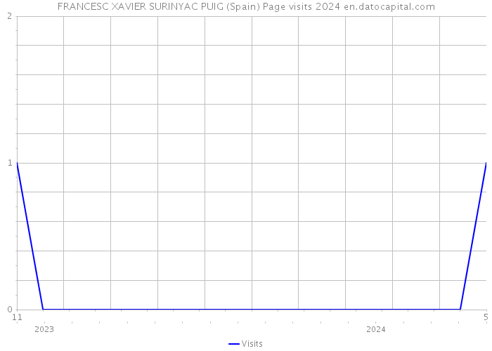FRANCESC XAVIER SURINYAC PUIG (Spain) Page visits 2024 