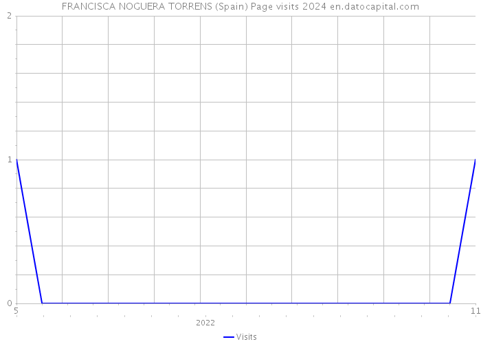 FRANCISCA NOGUERA TORRENS (Spain) Page visits 2024 
