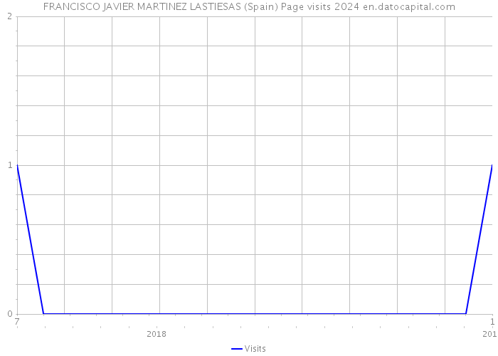 FRANCISCO JAVIER MARTINEZ LASTIESAS (Spain) Page visits 2024 