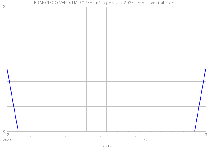 FRANCISCO VERDU MIRO (Spain) Page visits 2024 