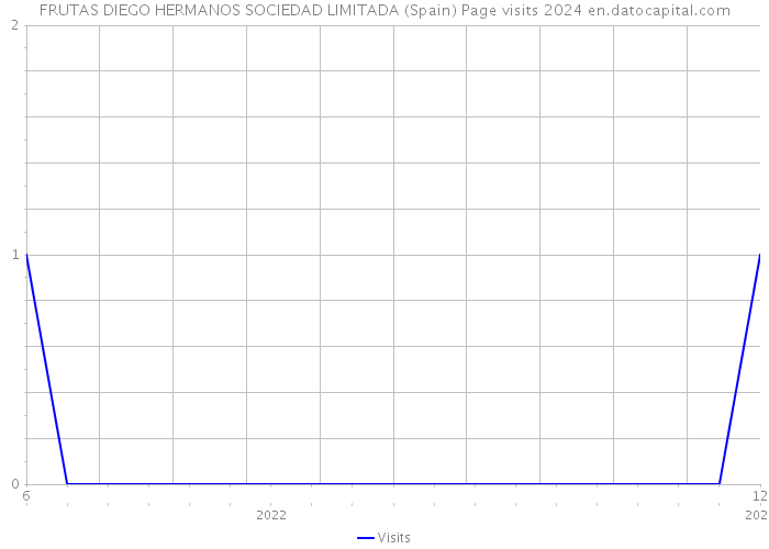 FRUTAS DIEGO HERMANOS SOCIEDAD LIMITADA (Spain) Page visits 2024 