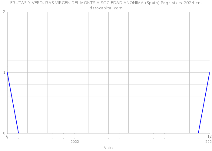 FRUTAS Y VERDURAS VIRGEN DEL MONTSIA SOCIEDAD ANONIMA (Spain) Page visits 2024 