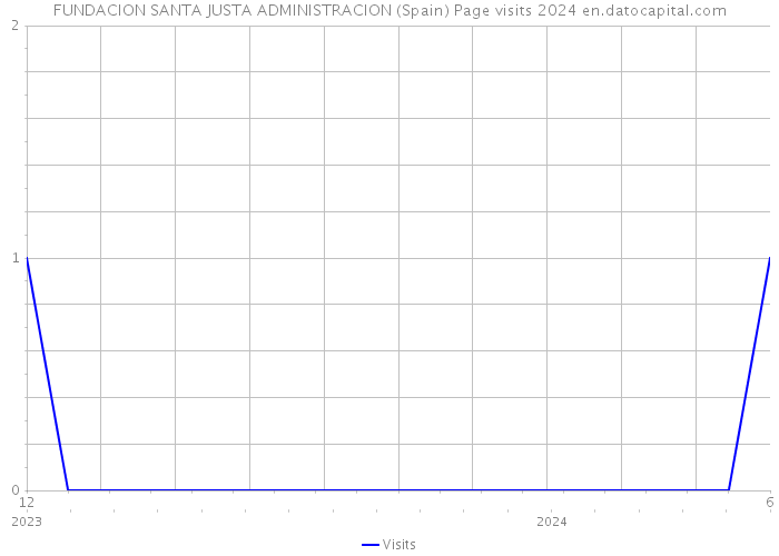 FUNDACION SANTA JUSTA ADMINISTRACION (Spain) Page visits 2024 