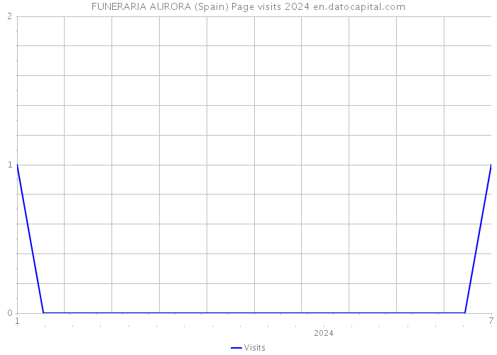 FUNERARIA AURORA (Spain) Page visits 2024 