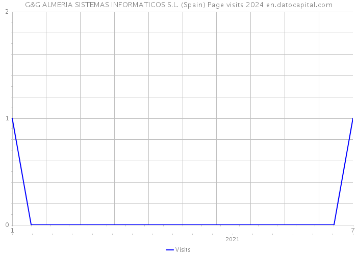 G&G ALMERIA SISTEMAS INFORMATICOS S.L. (Spain) Page visits 2024 