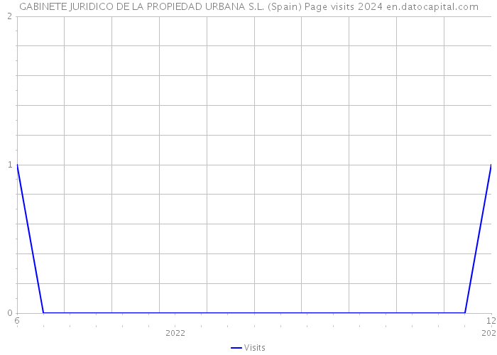GABINETE JURIDICO DE LA PROPIEDAD URBANA S.L. (Spain) Page visits 2024 