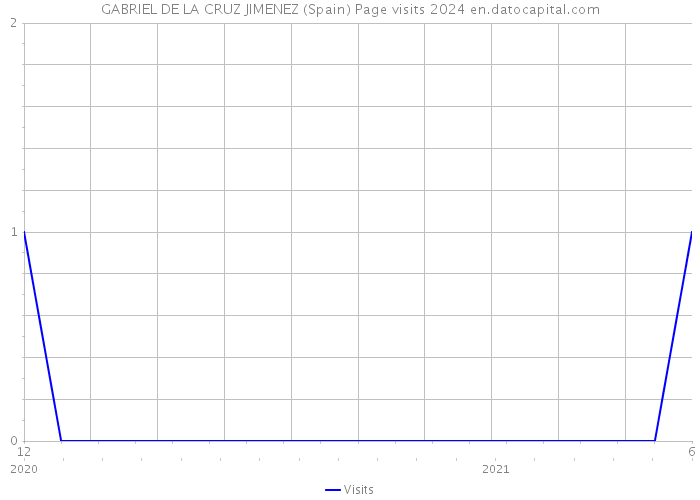 GABRIEL DE LA CRUZ JIMENEZ (Spain) Page visits 2024 