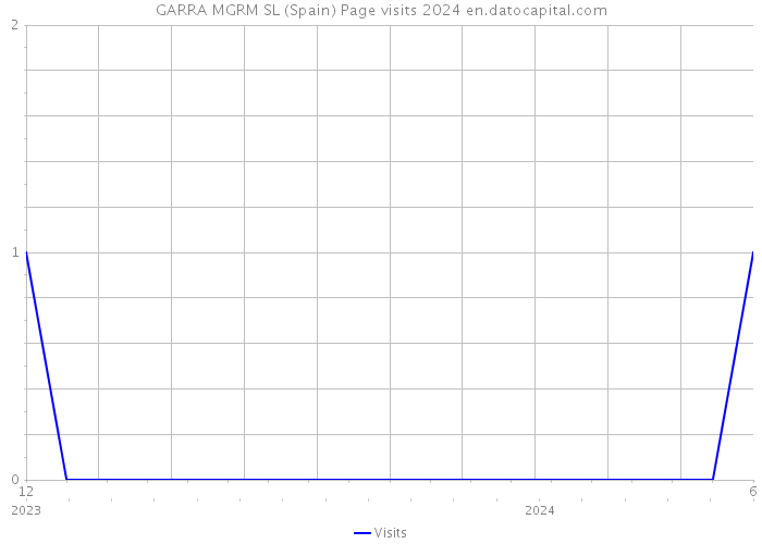 GARRA MGRM SL (Spain) Page visits 2024 