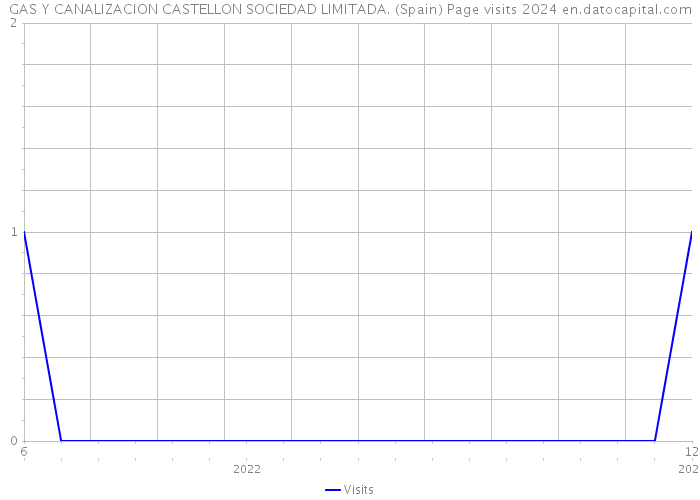 GAS Y CANALIZACION CASTELLON SOCIEDAD LIMITADA. (Spain) Page visits 2024 