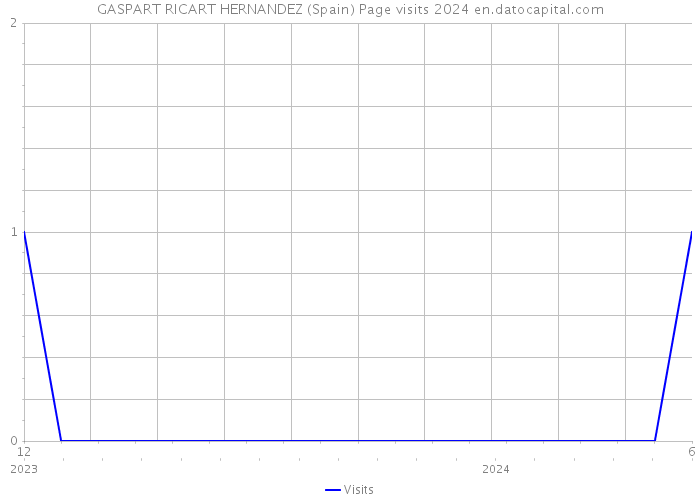 GASPART RICART HERNANDEZ (Spain) Page visits 2024 