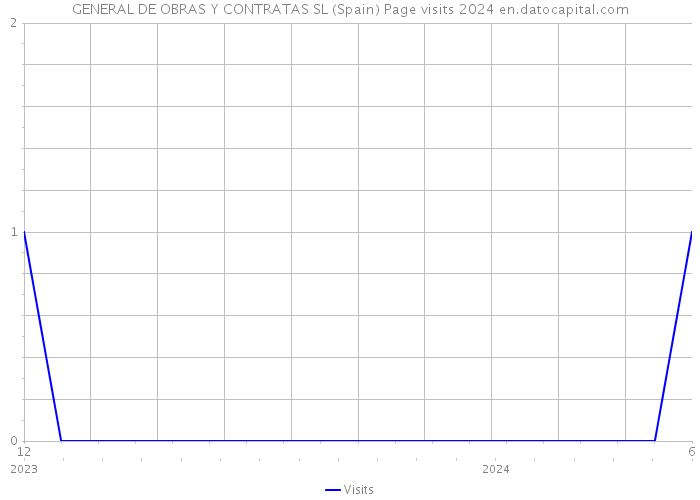 GENERAL DE OBRAS Y CONTRATAS SL (Spain) Page visits 2024 