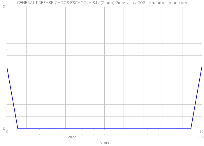 GENERAL PREFABRICADOS ESCAYOLA S.L. (Spain) Page visits 2024 