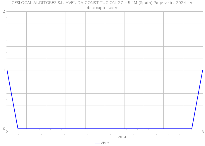 GESLOCAL AUDITORES S.L. AVENIDA CONSTITUCION, 27 - 5º M (Spain) Page visits 2024 