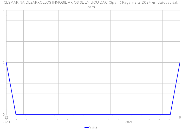 GESMARINA DESARROLLOS INMOBILIARIOS SL EN LIQUIDAC (Spain) Page visits 2024 