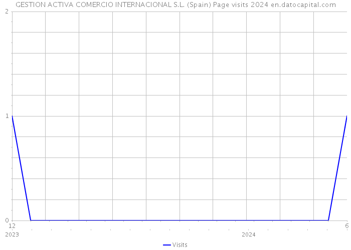 GESTION ACTIVA COMERCIO INTERNACIONAL S.L. (Spain) Page visits 2024 