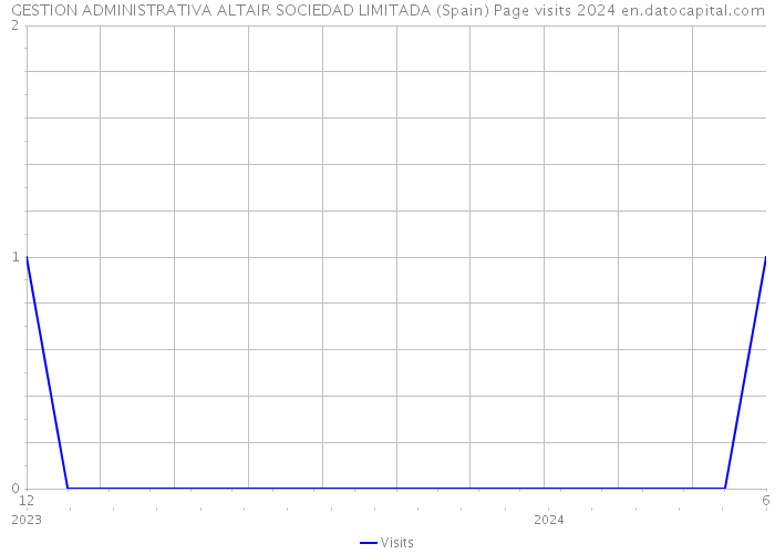 GESTION ADMINISTRATIVA ALTAIR SOCIEDAD LIMITADA (Spain) Page visits 2024 