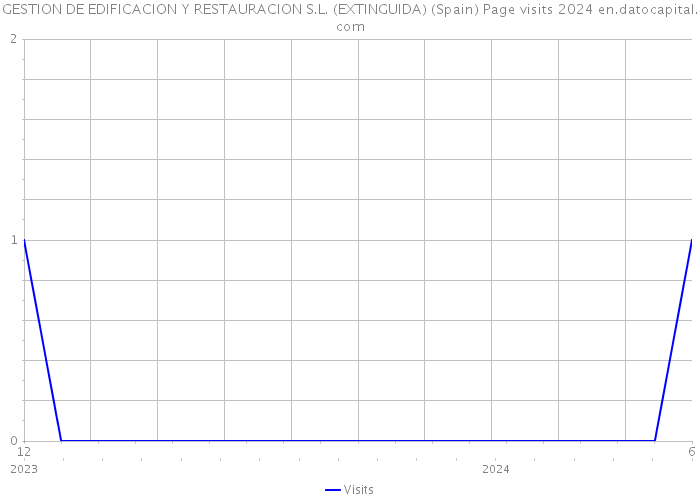 GESTION DE EDIFICACION Y RESTAURACION S.L. (EXTINGUIDA) (Spain) Page visits 2024 