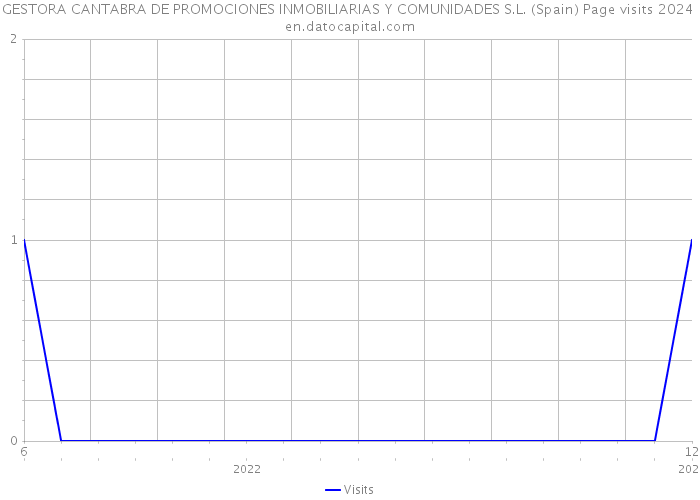 GESTORA CANTABRA DE PROMOCIONES INMOBILIARIAS Y COMUNIDADES S.L. (Spain) Page visits 2024 
