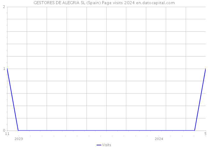 GESTORES DE ALEGRIA SL (Spain) Page visits 2024 