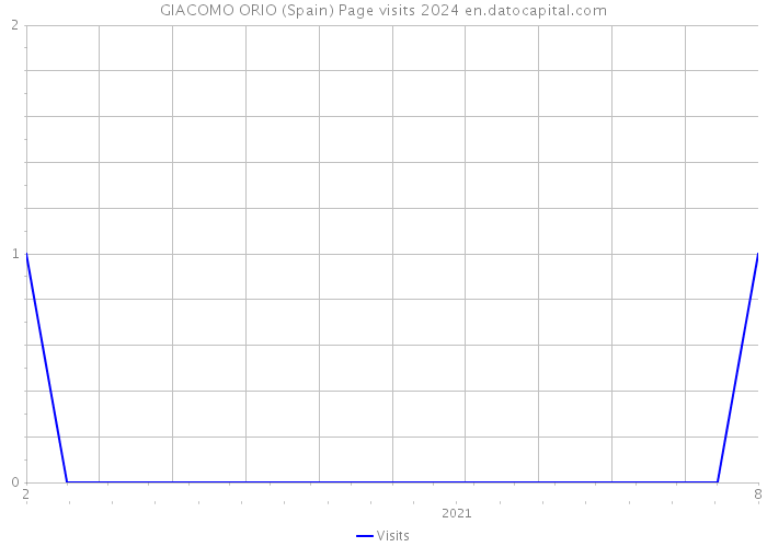 GIACOMO ORIO (Spain) Page visits 2024 