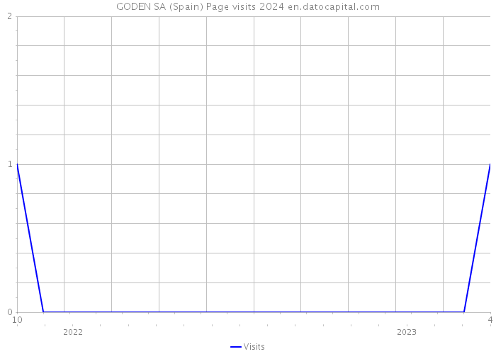 GODEN SA (Spain) Page visits 2024 