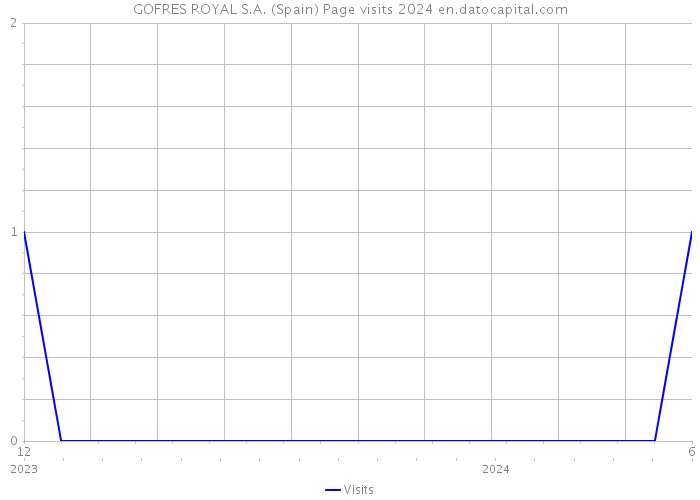 GOFRES ROYAL S.A. (Spain) Page visits 2024 