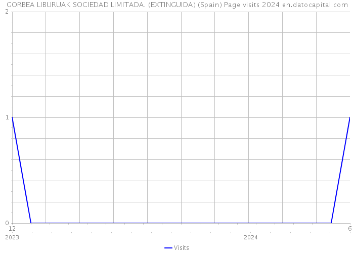 GORBEA LIBURUAK SOCIEDAD LIMITADA. (EXTINGUIDA) (Spain) Page visits 2024 