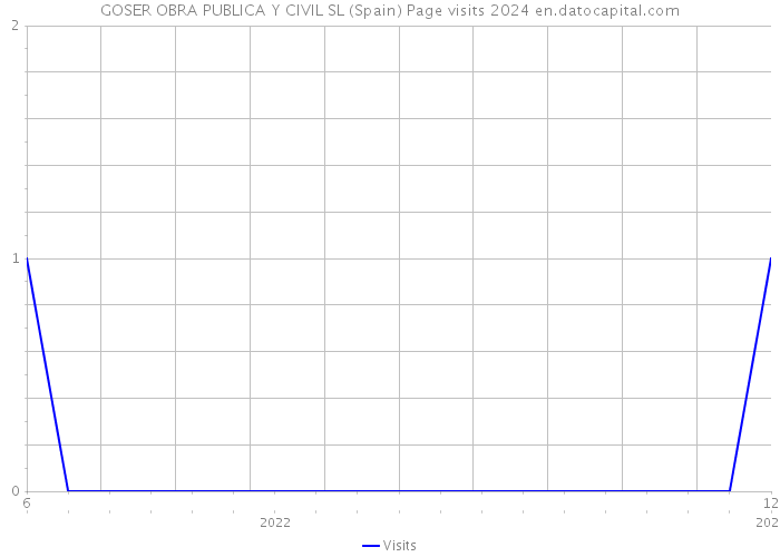 GOSER OBRA PUBLICA Y CIVIL SL (Spain) Page visits 2024 