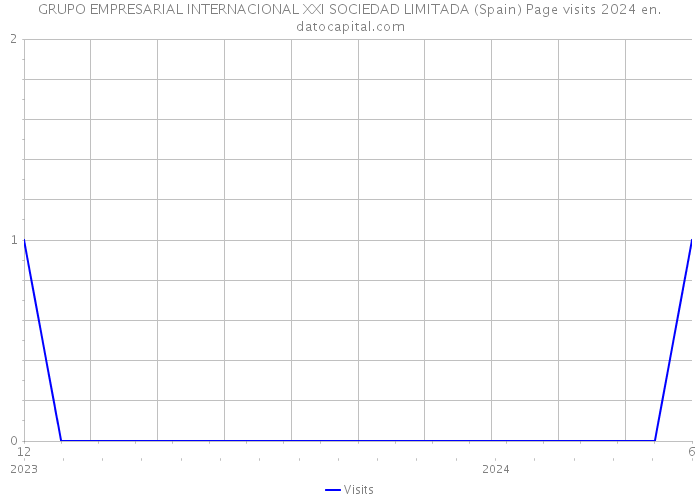 GRUPO EMPRESARIAL INTERNACIONAL XXI SOCIEDAD LIMITADA (Spain) Page visits 2024 