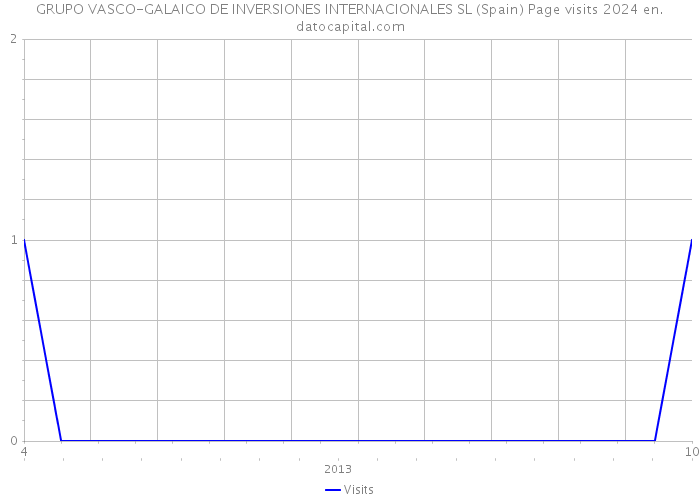 GRUPO VASCO-GALAICO DE INVERSIONES INTERNACIONALES SL (Spain) Page visits 2024 