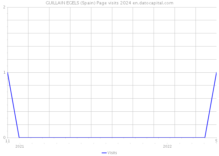 GUILLAIN EGELS (Spain) Page visits 2024 