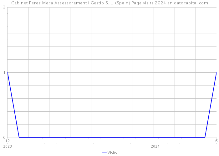 Gabinet Perez Meca Assessorament i Gestio S. L. (Spain) Page visits 2024 