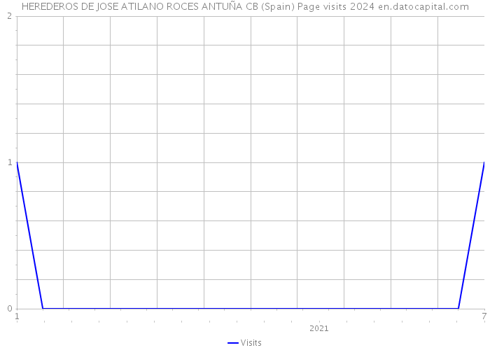 HEREDEROS DE JOSE ATILANO ROCES ANTUÑA CB (Spain) Page visits 2024 