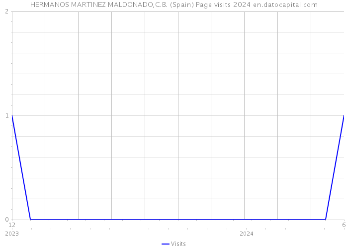 HERMANOS MARTINEZ MALDONADO,C.B. (Spain) Page visits 2024 