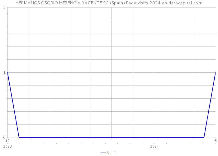 HERMANOS OSORIO HERENCIA YACENTE SC (Spain) Page visits 2024 