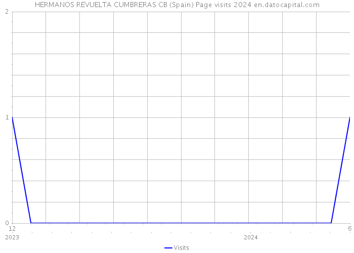 HERMANOS REVUELTA CUMBRERAS CB (Spain) Page visits 2024 